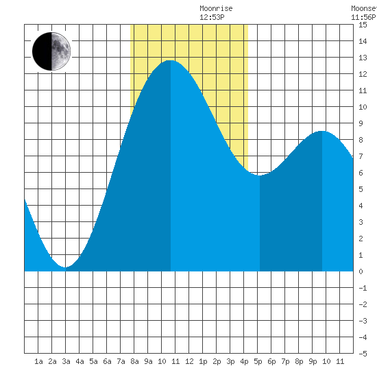 Tacoma tide chart for Friday, December 10, 2021