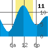 Tacoma tide chart for Saturday, December 11, 2021