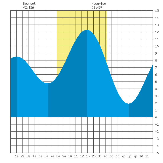 Tacoma tide chart for Monday, December 13, 2021