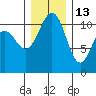 Tacoma tide chart for Monday, December 13, 2021