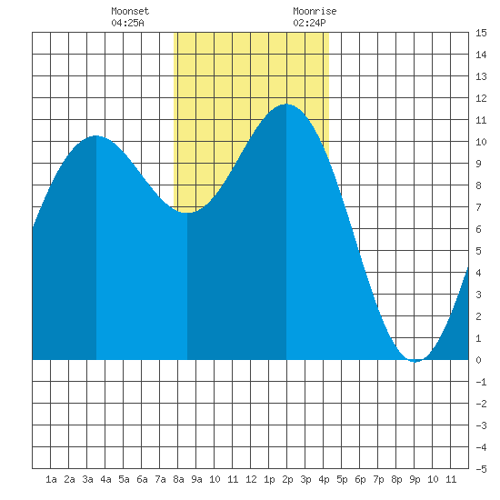 Tacoma tide chart for Wednesday, December 15, 2021