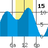 Tacoma tide chart for Wednesday, December 15, 2021