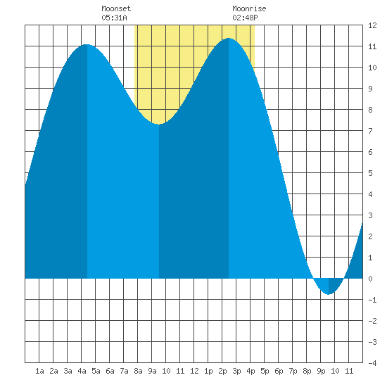 Tacoma tide chart for Thursday, December 16, 2021
