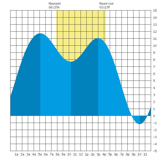 Tacoma tide chart for Friday, December 17, 2021