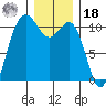 Tacoma tide chart for Saturday, December 18, 2021