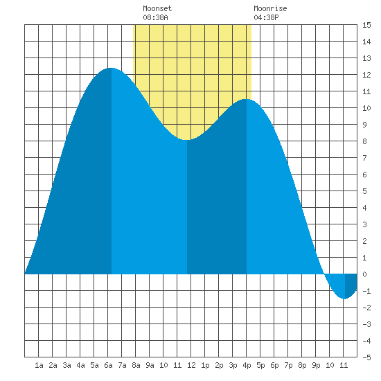 Tacoma tide chart for Sunday, December 19, 2021