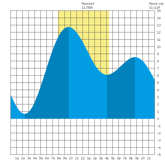 Tacoma tide chart for Saturday, December 25, 2021
