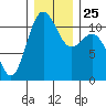 Tacoma tide chart for Saturday, December 25, 2021