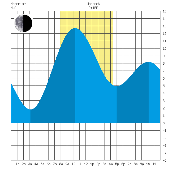 Tacoma tide chart for Sunday, December 26, 2021