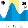Tacoma tide chart for Sunday, December 26, 2021