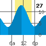Tacoma tide chart for Monday, December 27, 2021