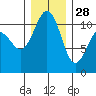 Tacoma tide chart for Tuesday, December 28, 2021