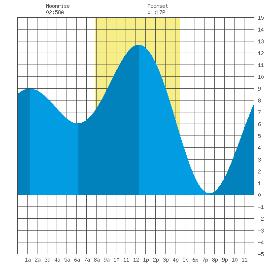 Tacoma tide chart for Wednesday, December 29, 2021