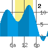 Tacoma tide chart for Thursday, December 2, 2021