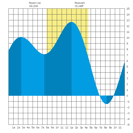 Tacoma tide chart for Thursday, December 30, 2021