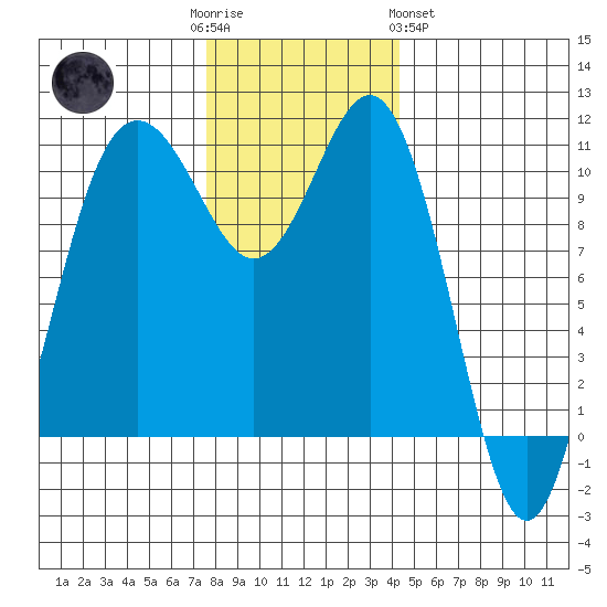 Tacoma tide chart for Friday, December 3, 2021