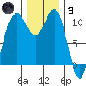 Tacoma tide chart for Friday, December 3, 2021