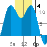 Tacoma tide chart for Saturday, December 4, 2021