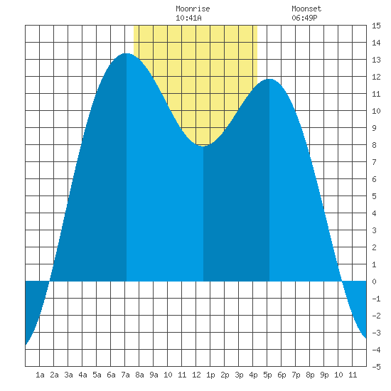 Tacoma tide chart for Monday, December 6, 2021