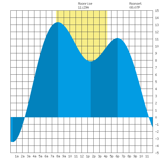Tacoma tide chart for Tuesday, December 7, 2021