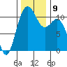 Tacoma tide chart for Thursday, December 9, 2021