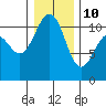 Tacoma tide chart for Monday, January 10, 2022