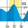 Tacoma tide chart for Tuesday, January 11, 2022