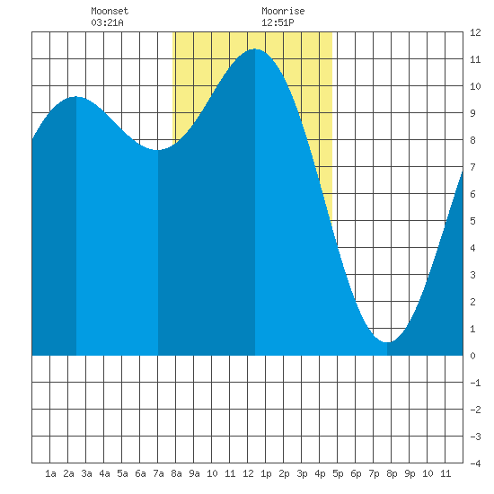 Tacoma tide chart for Wednesday, January 12, 2022