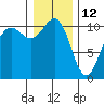 Tacoma tide chart for Wednesday, January 12, 2022