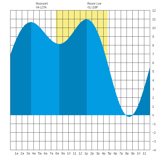 Tacoma tide chart for Thursday, January 13, 2022