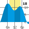 Tacoma tide chart for Tuesday, January 18, 2022