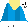 Tacoma tide chart for Wednesday, January 19, 2022