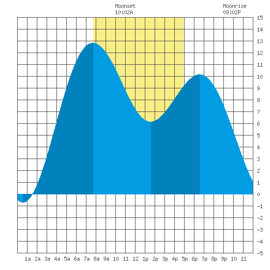 Tacoma tide chart for Friday, January 21, 2022