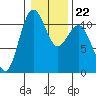 Tacoma tide chart for Saturday, January 22, 2022