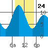 Tacoma tide chart for Monday, January 24, 2022