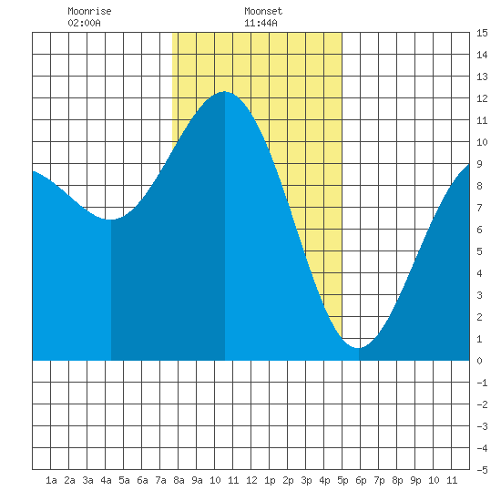 Tacoma tide chart for Wednesday, January 26, 2022