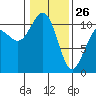 Tacoma tide chart for Wednesday, January 26, 2022