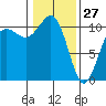 Tacoma tide chart for Thursday, January 27, 2022