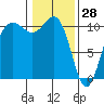 Tacoma tide chart for Friday, January 28, 2022