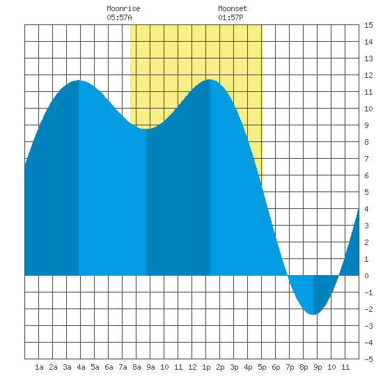 Tacoma tide chart for Saturday, January 29, 2022