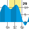 Tacoma tide chart for Saturday, January 29, 2022