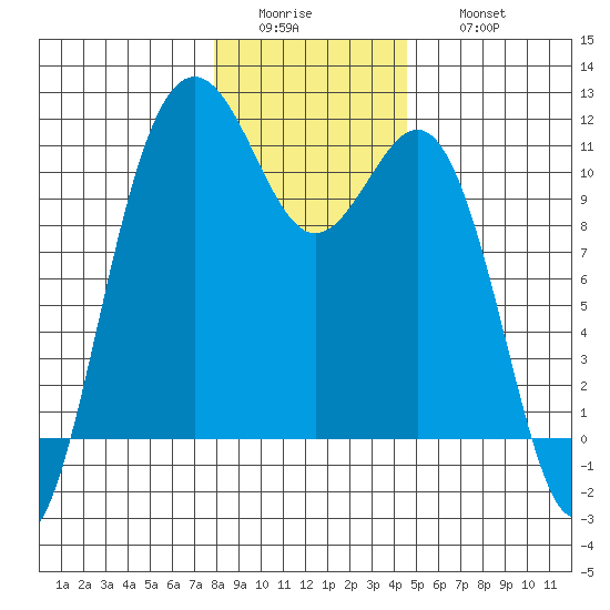 Tacoma tide chart for Tuesday, January 4, 2022