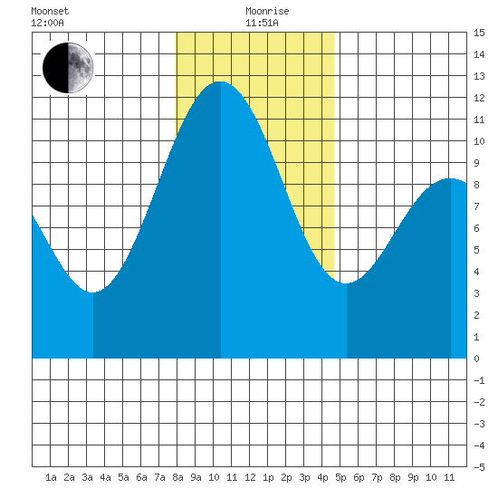 Tacoma tide chart for Sunday, January 9, 2022