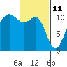 Tacoma tide chart for Friday, February 11, 2022