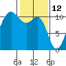 Tacoma tide chart for Saturday, February 12, 2022
