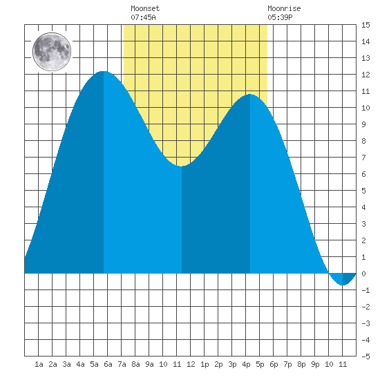 Tacoma tide chart for Wednesday, February 16, 2022