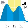 Tacoma tide chart for Wednesday, February 16, 2022