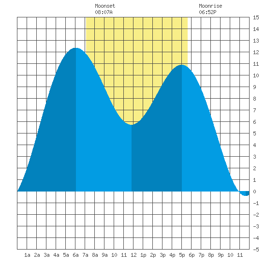 Tacoma tide chart for Thursday, February 17, 2022