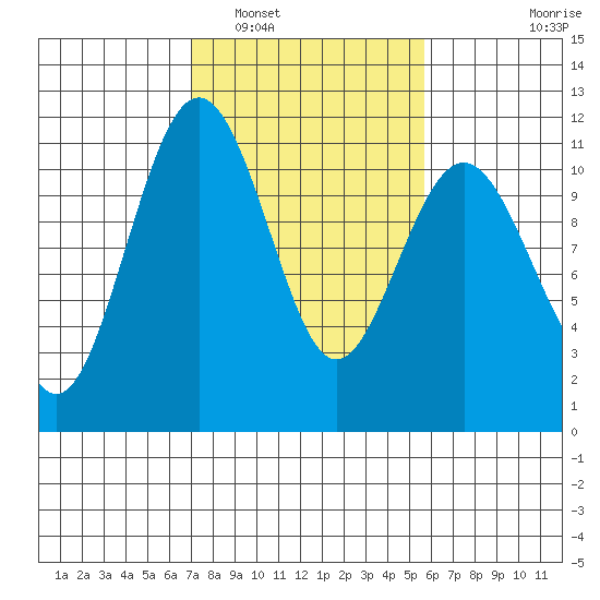 Tacoma tide chart for Sunday, February 20, 2022