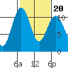Tacoma tide chart for Sunday, February 20, 2022